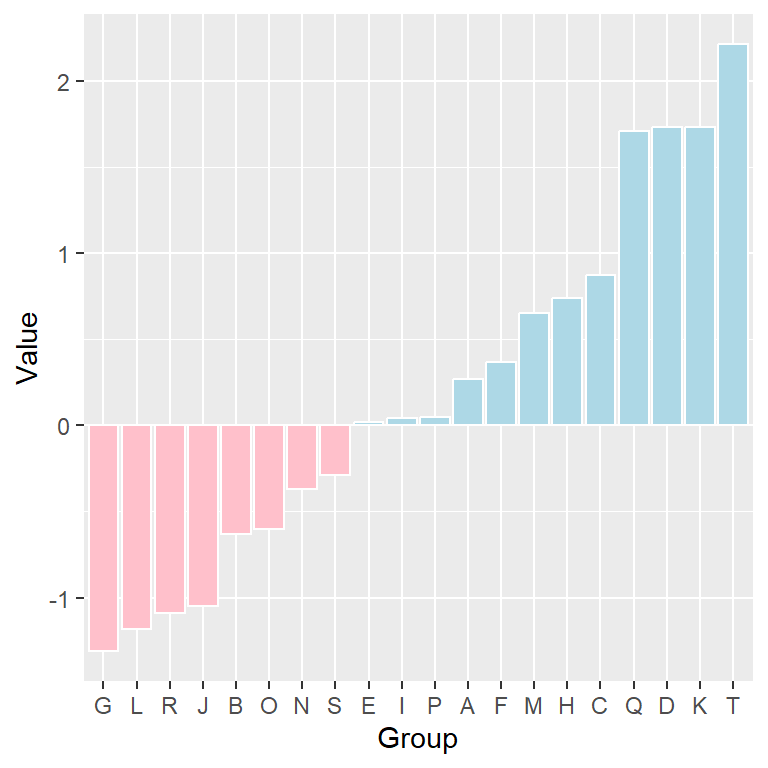 Diverging bar chart in ggplot2 with color based on the values of a variable