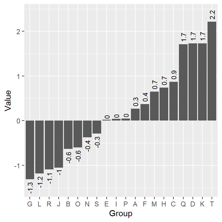 Text for each bar on a diverging bar in R