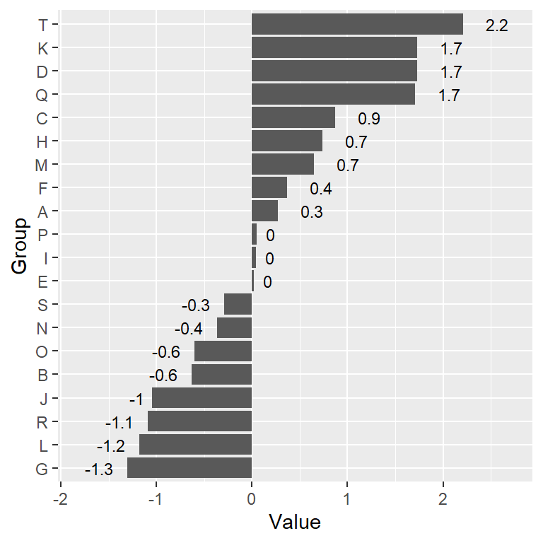 Diverging bar plot in R with text labels