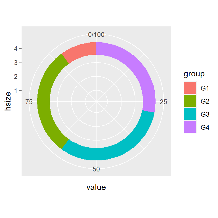 Basic ring chart in ggplot2