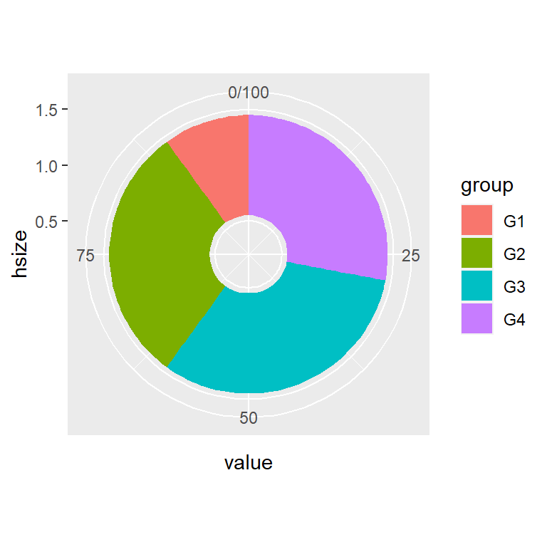Donut chart hole size in ggplot2