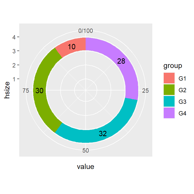 Doughnut chart with text in ggplot2