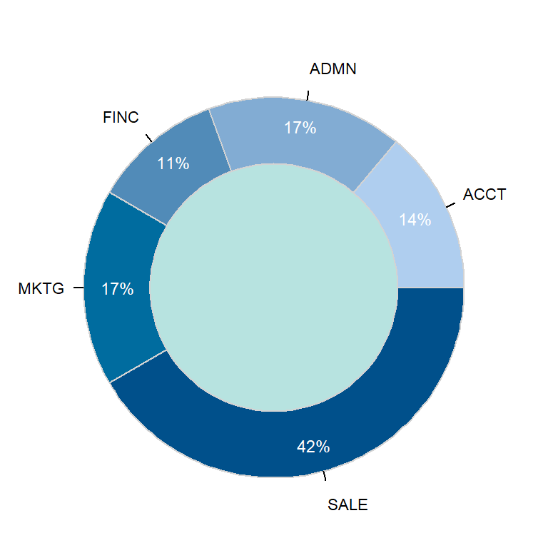 Donut chart fill color in lessR
