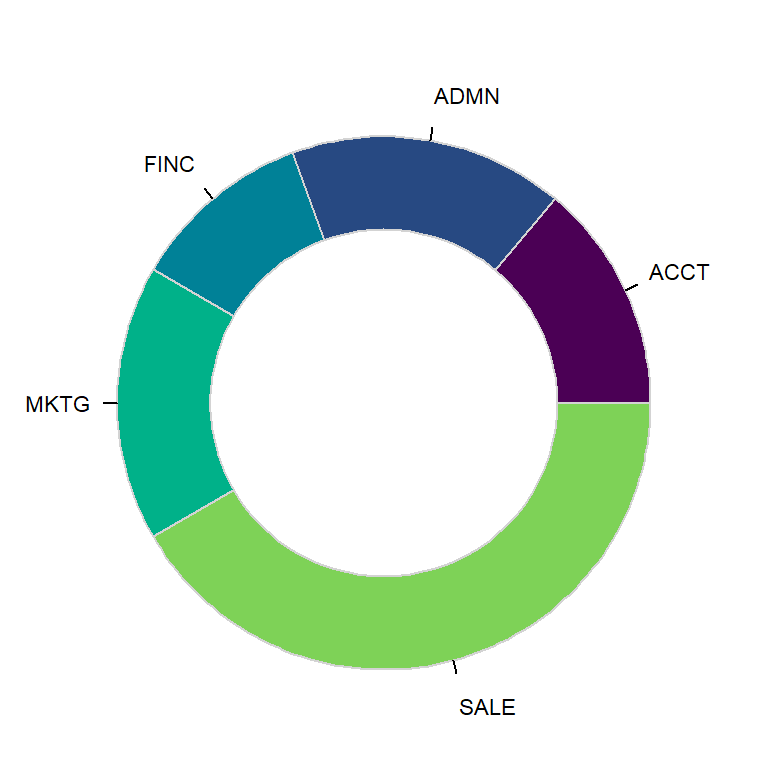 Remove values from donut chart in R