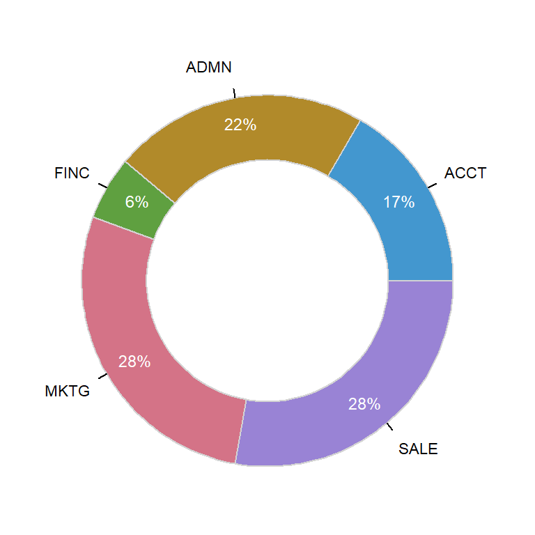 Donut chart with PieChart function from lessR package