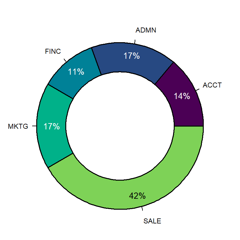 Donut chart in R with lessR
