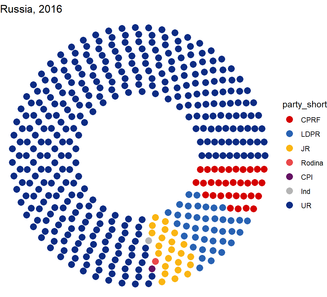Circle parliament in R with ggparliament