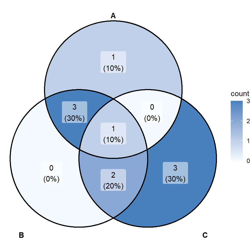 Change the border color and style of the Venn diagram