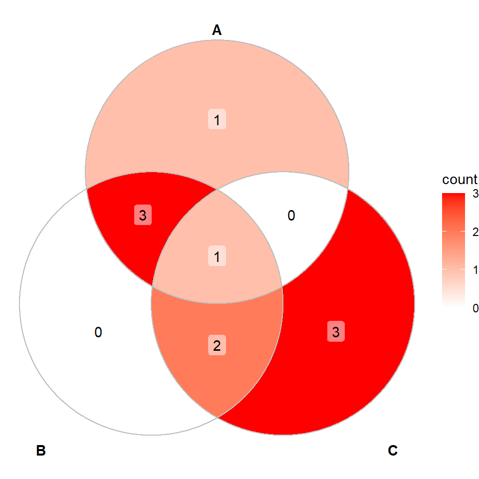 ggplot venn diagram package with count