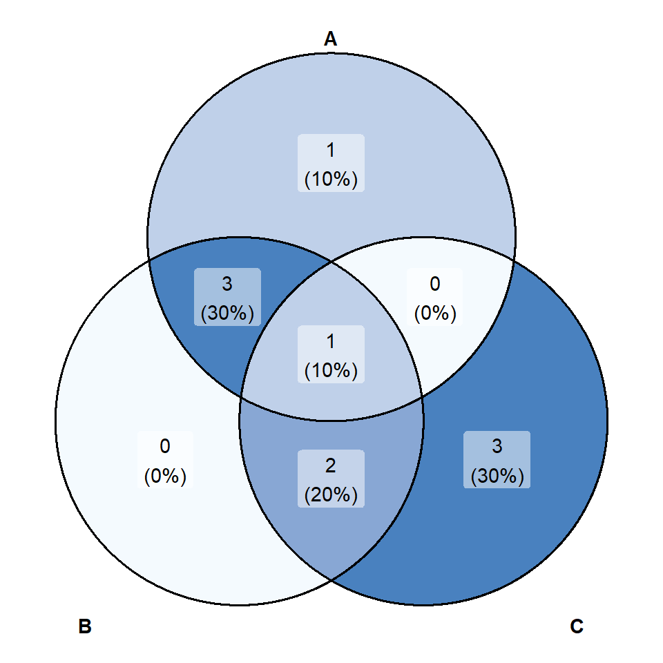 Venn diagram in ggplot2