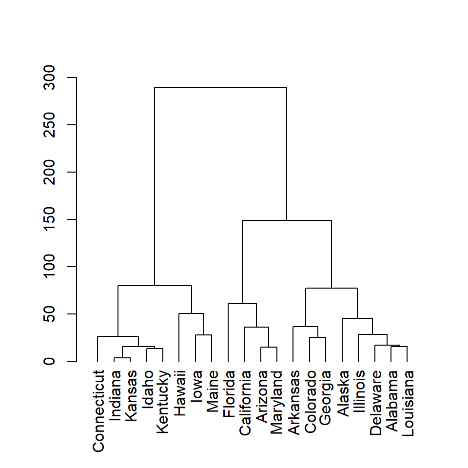 Hierarchical cluster dendrogram in R