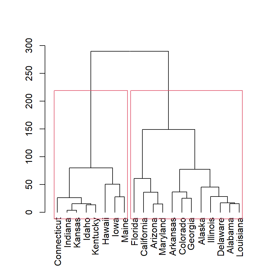 Clustering based on height