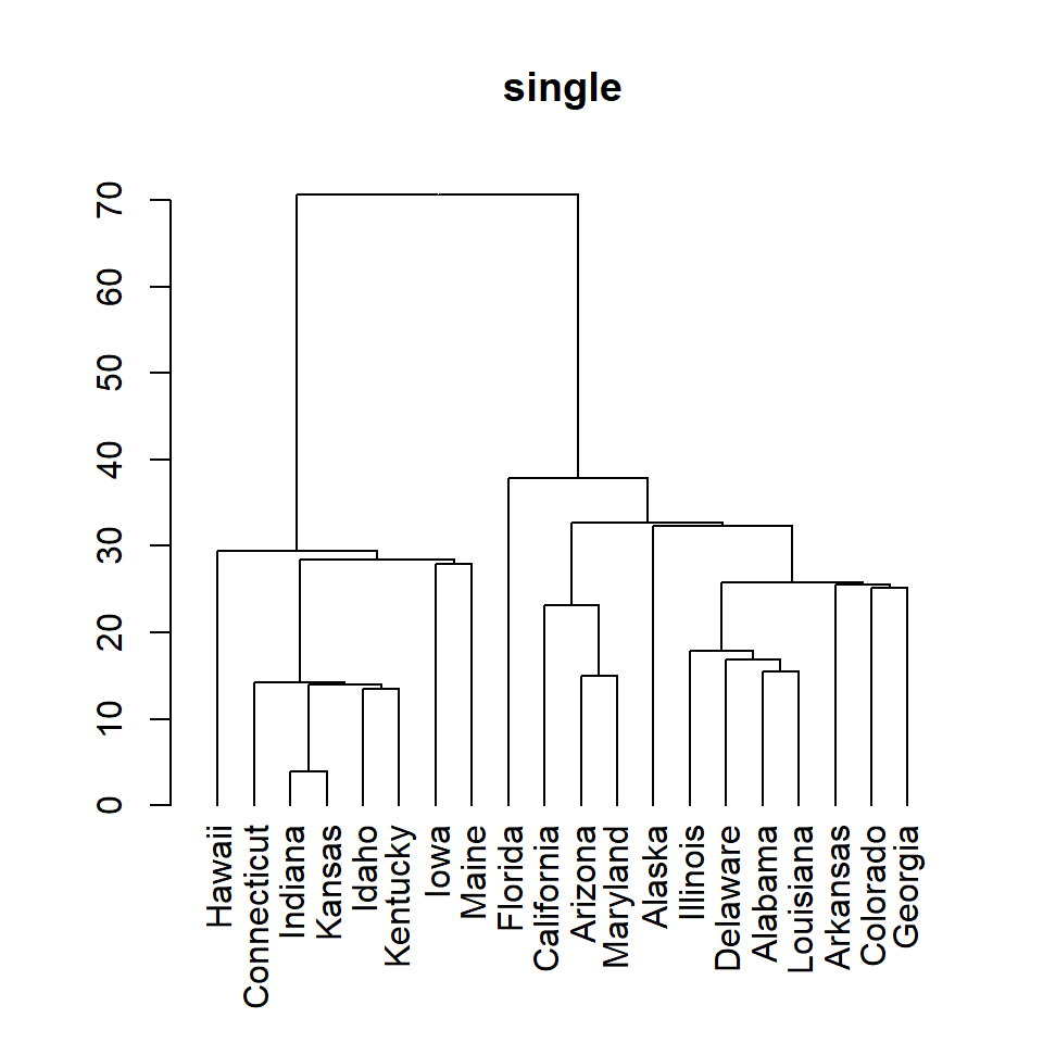Clustering method in R