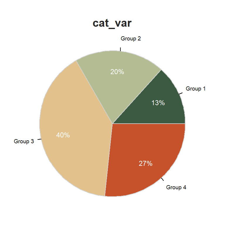 Pie chart in r from data set - GayleCharles