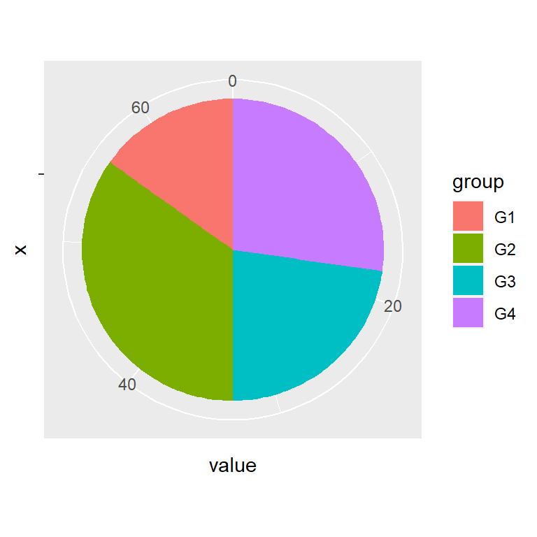 Basic pie chart in ggplot2