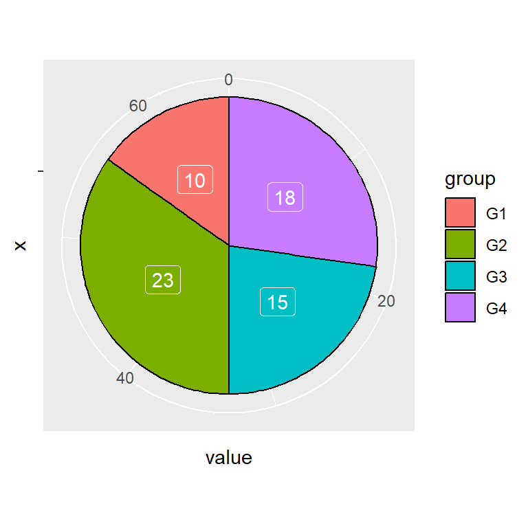 Color of the labels of the pie