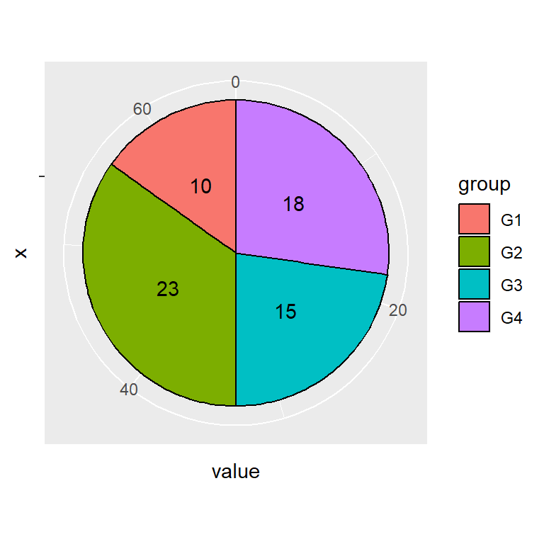 Pie chart with text in ggplot