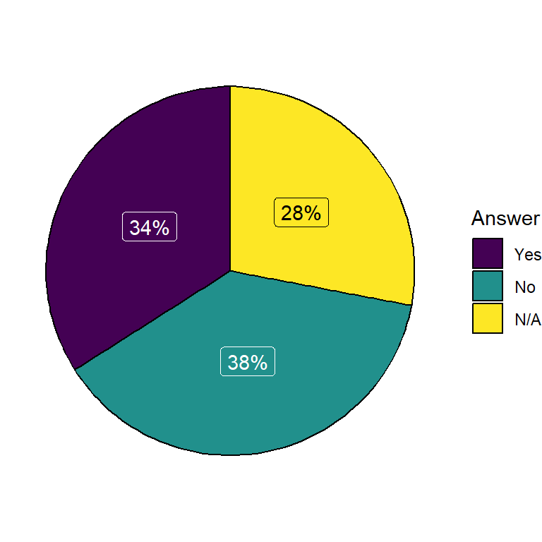 Pie chart with percentages in ggplot2