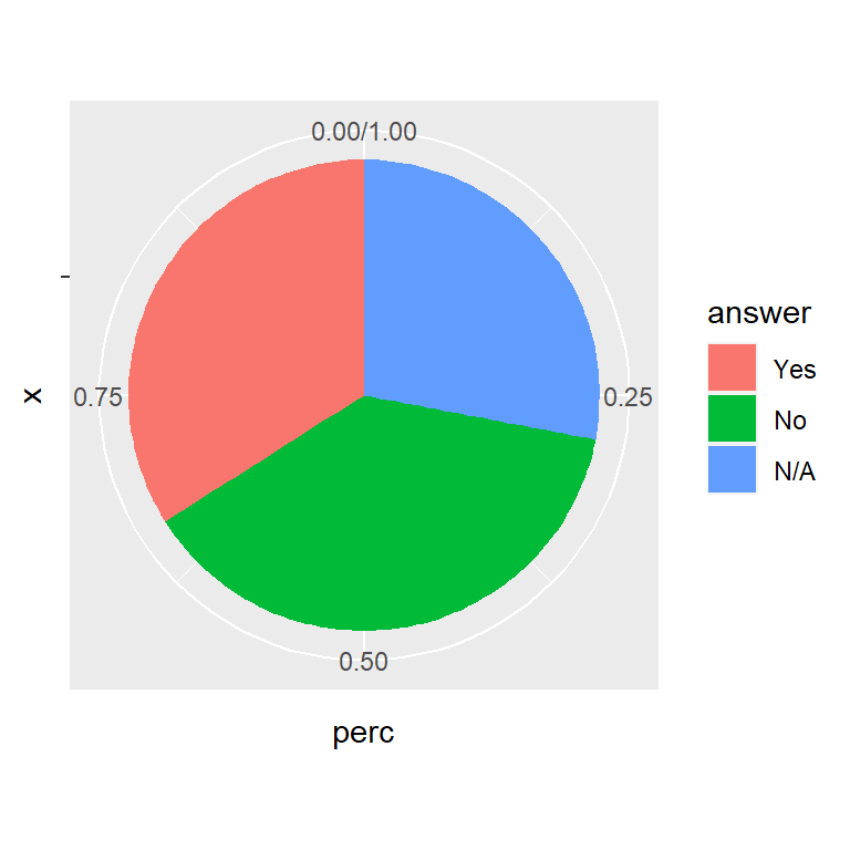 Adding percentages in ggplot2 pie chart