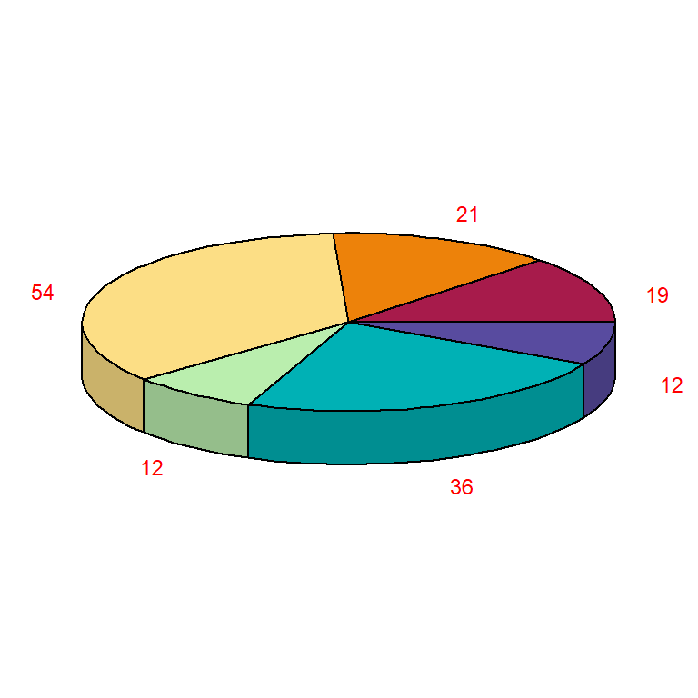 R pie3D labels color and size