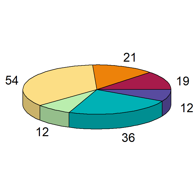 pie3D function in R