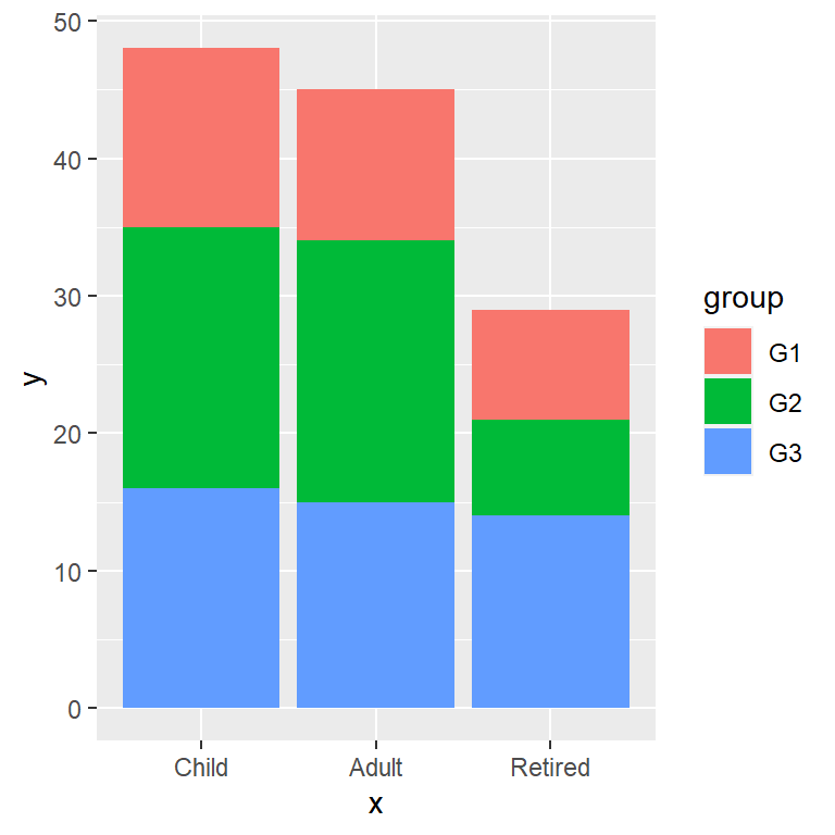 STACKED bar chart in ggplot2 | R CHARTS