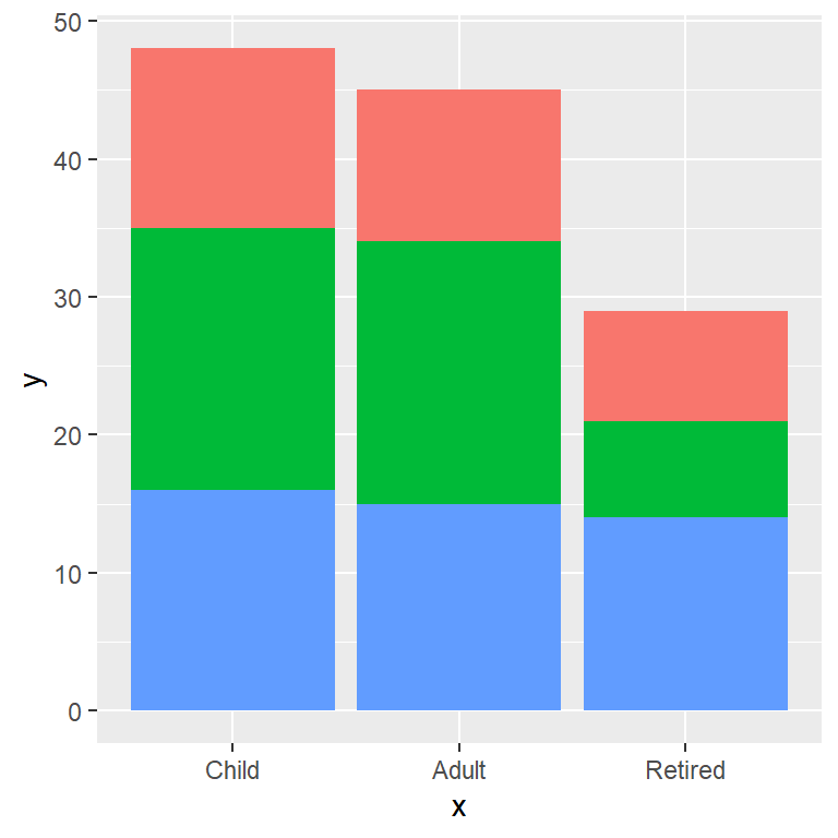 Remove the ggplot2 stacked bar chart legend