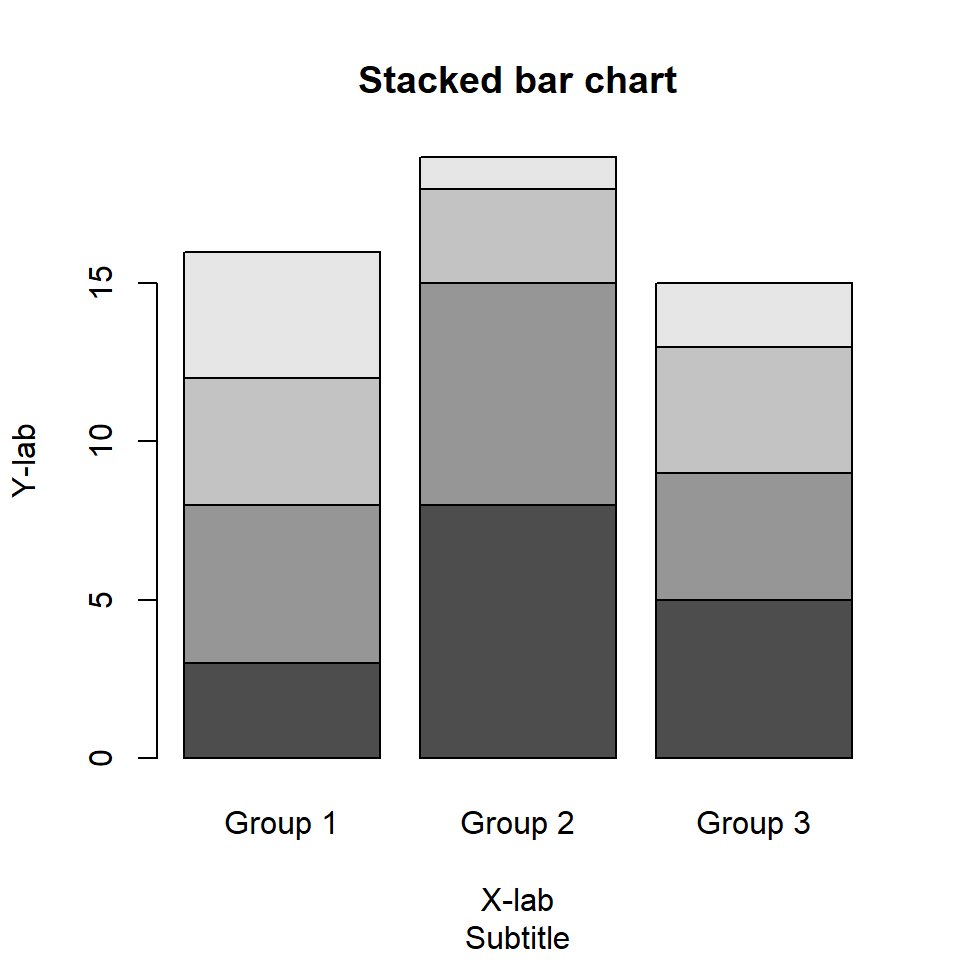 Basic stacked bar chart in R