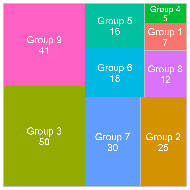 Adding groups and values to the tiles of the treemap