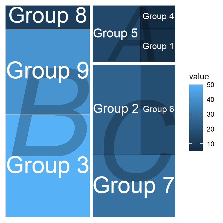 Treemap in treemapify with subgroups