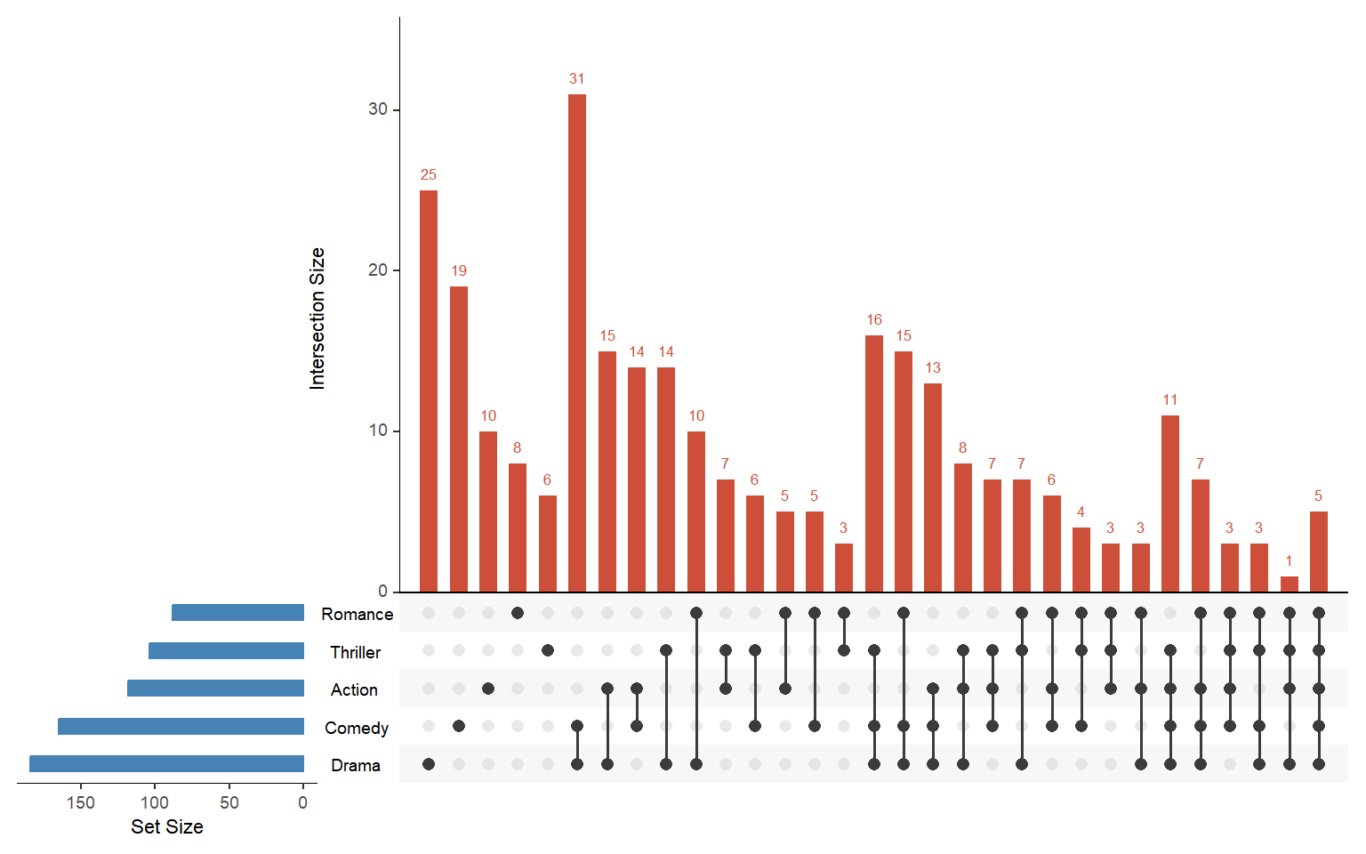 UpSet plot with custom colors using UpSetR sets.bar.color and main.bar.color