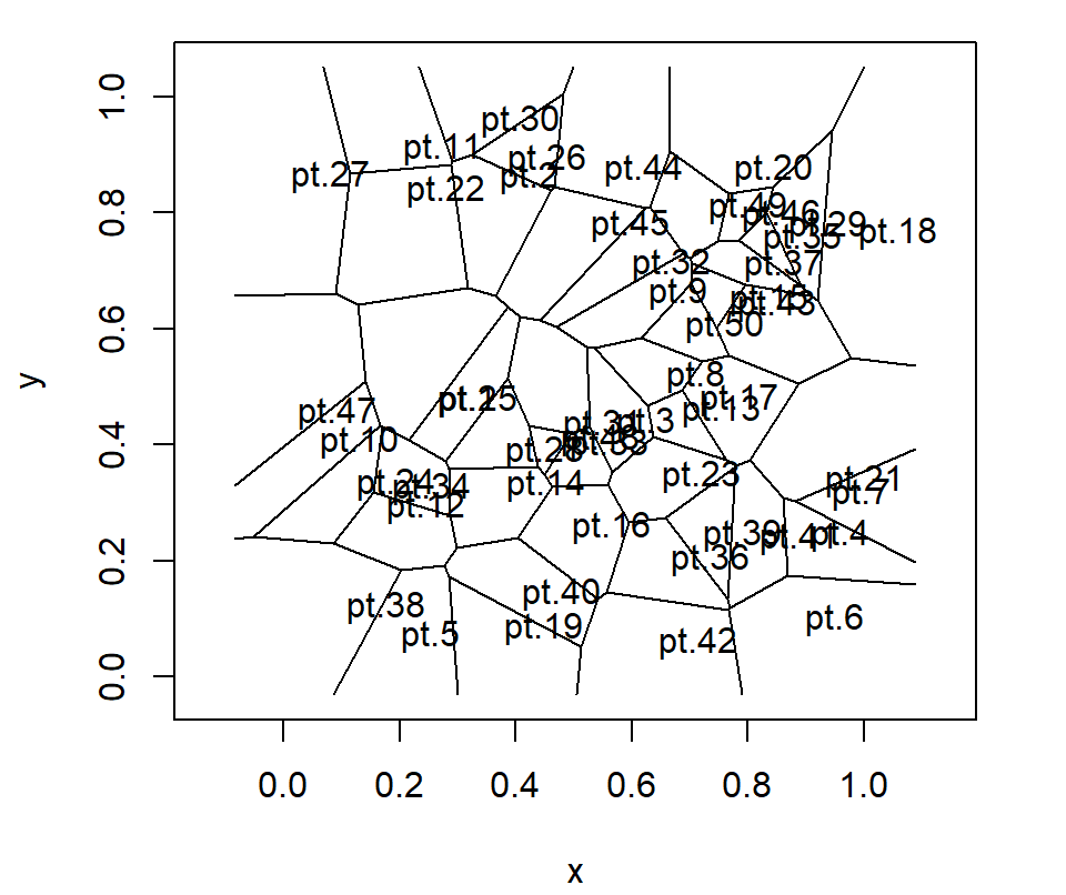Voronoi diagram with numbers in R