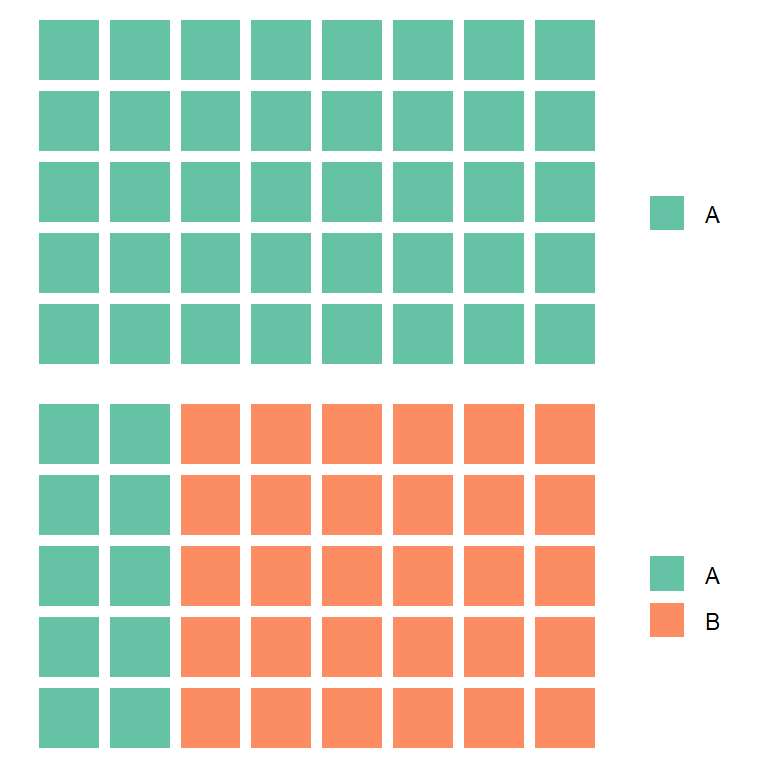 Combining different waffle graphs in R