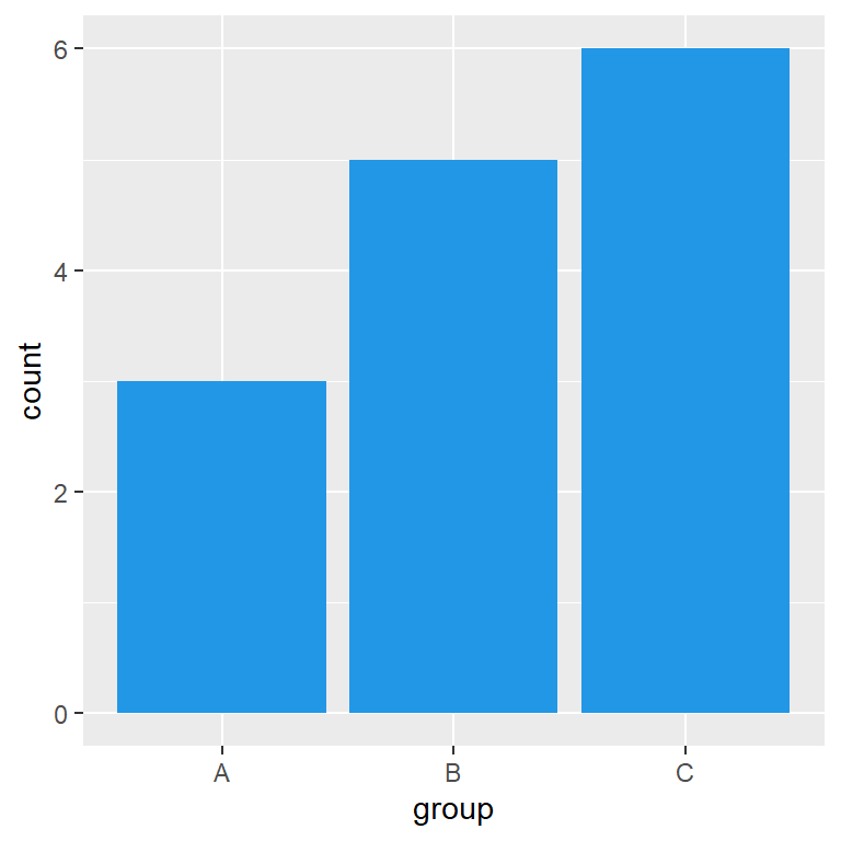 Change the color of the bars of a bar plot in ggplot2