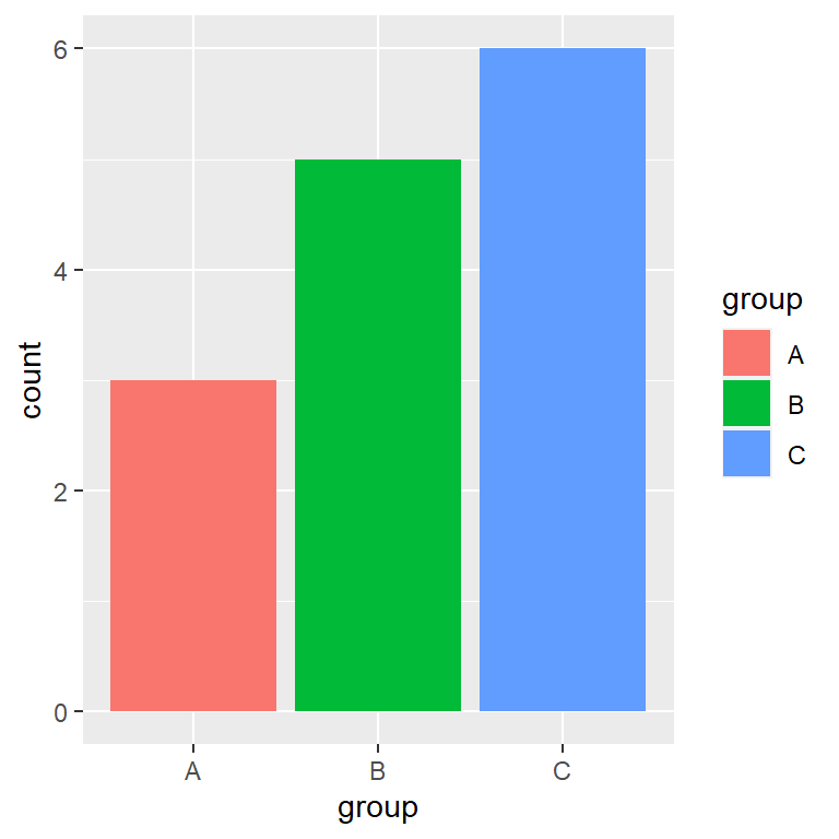 Fill color of the bars of a bar graph in ggplot2
