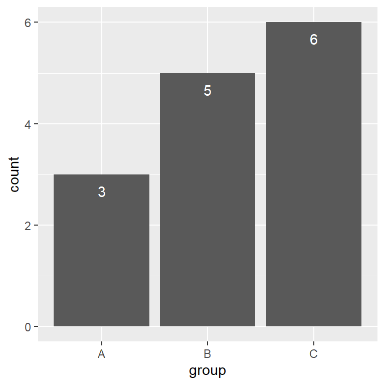 Adding labels to the bars of a ggplot2 bar chart in R