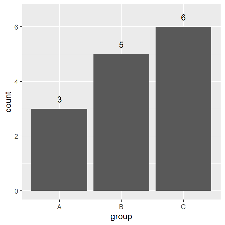 Adding count labels to the bars of a bar plot in ggplot2