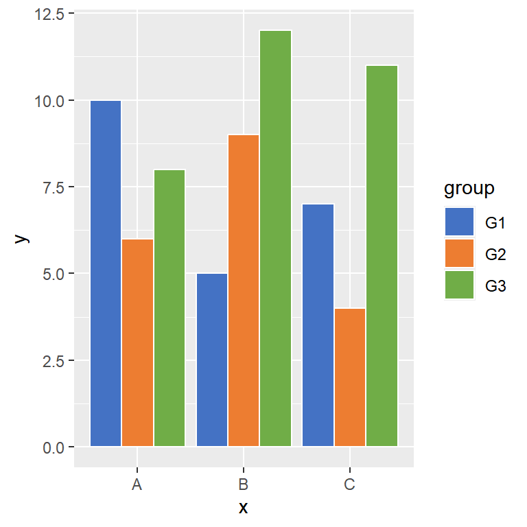 Change the colors of a grouped bar chart in ggplot2