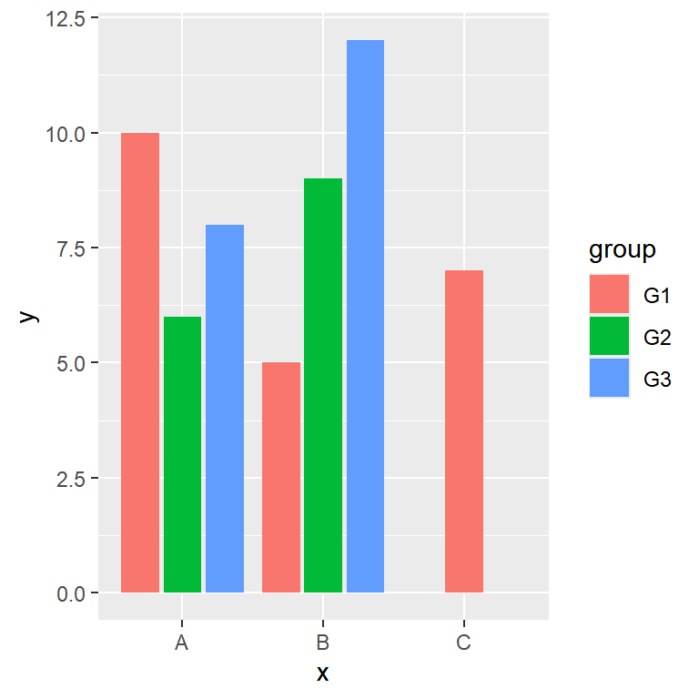 Centered bars of a grouped bar chart with position_dodge2 in ggplot2