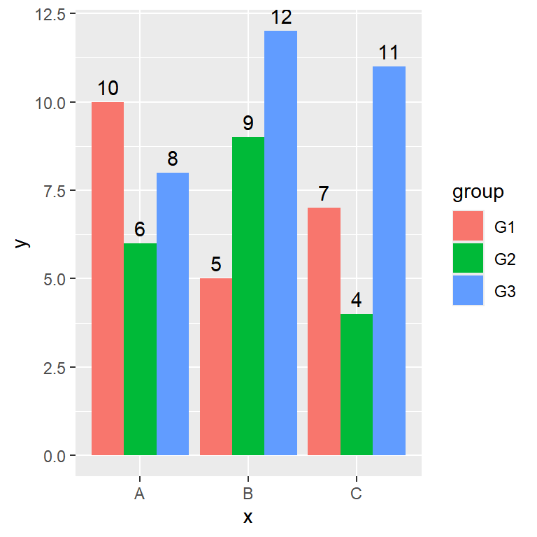 Add labels over the bars of a grouped bar chart in ggplot2