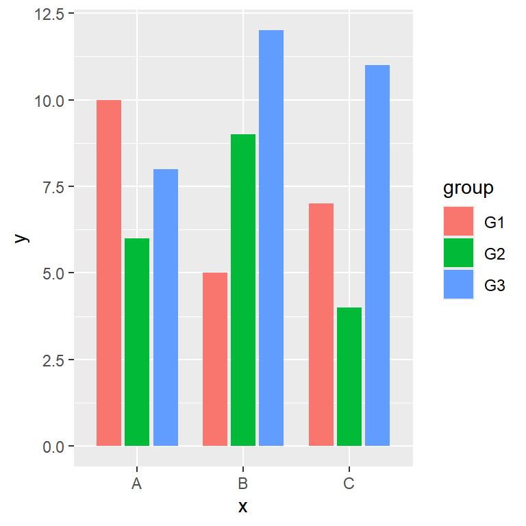 Space between the bars of a side by side bar chart in ggplot2 with position_dodge
