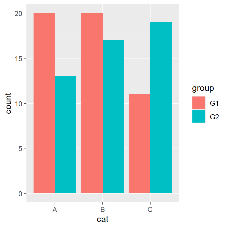 Grouped barplot in ggplot2 with geom_bar counting the observations