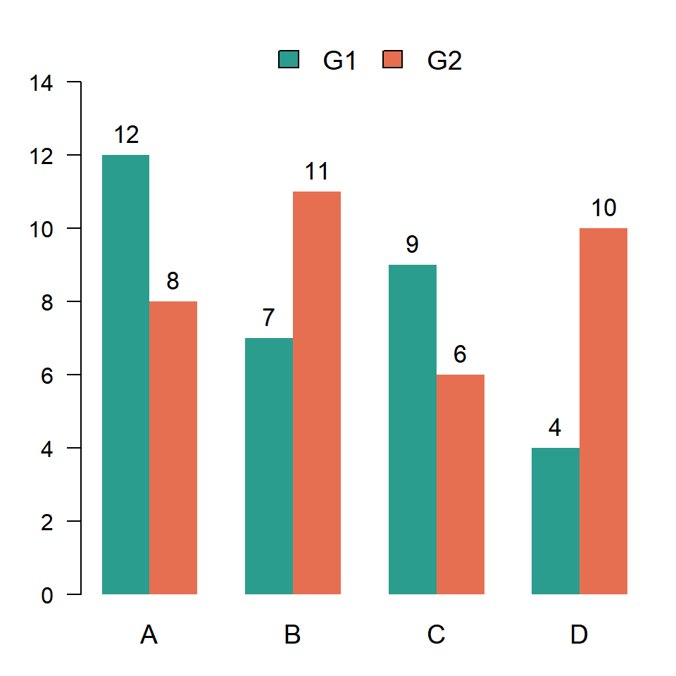 Grouped barplot in R
