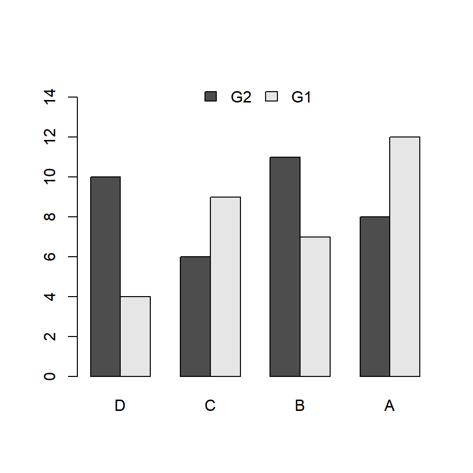 Reorder the bars of a grouped barplot in R