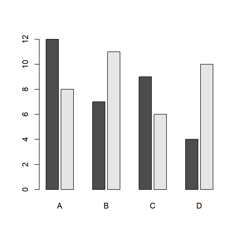 Space between the bars of a grouped barplot in R