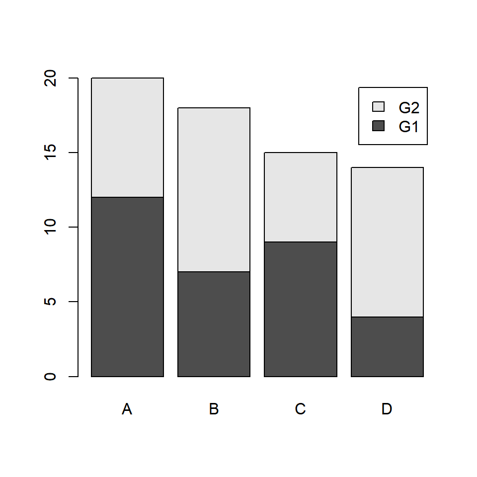 Stacked barplot in R with beside FALSE
