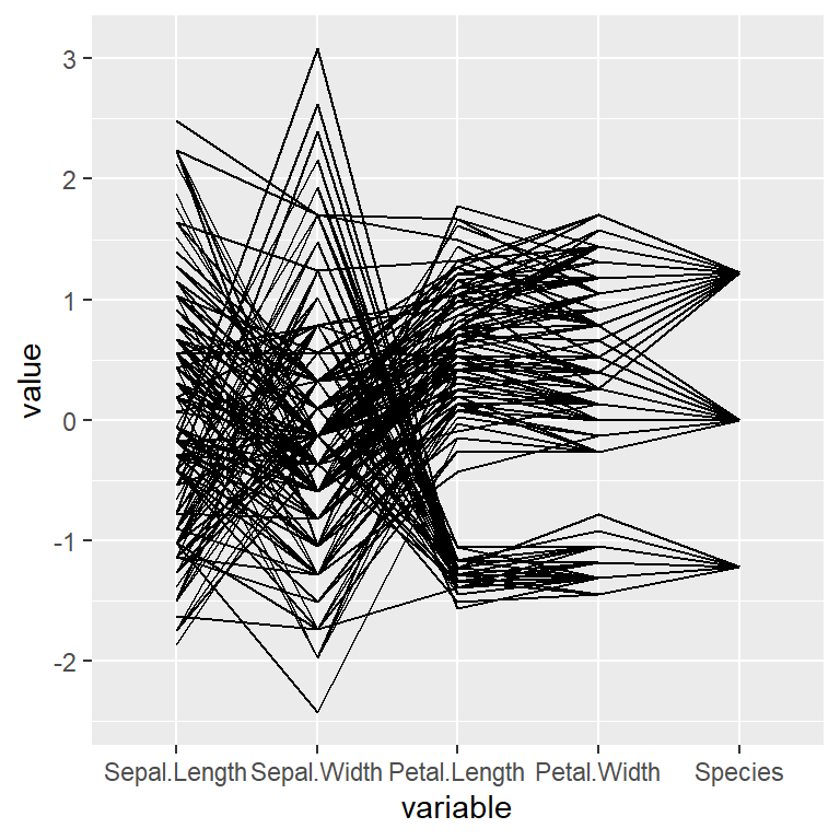 Basic paralell coordinate plot in ggplot2