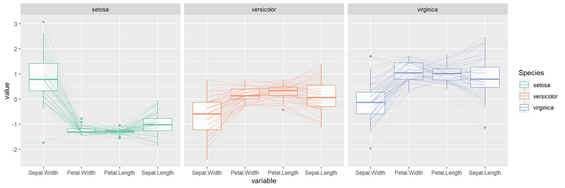 Parallel coordinates by group in ggplot2