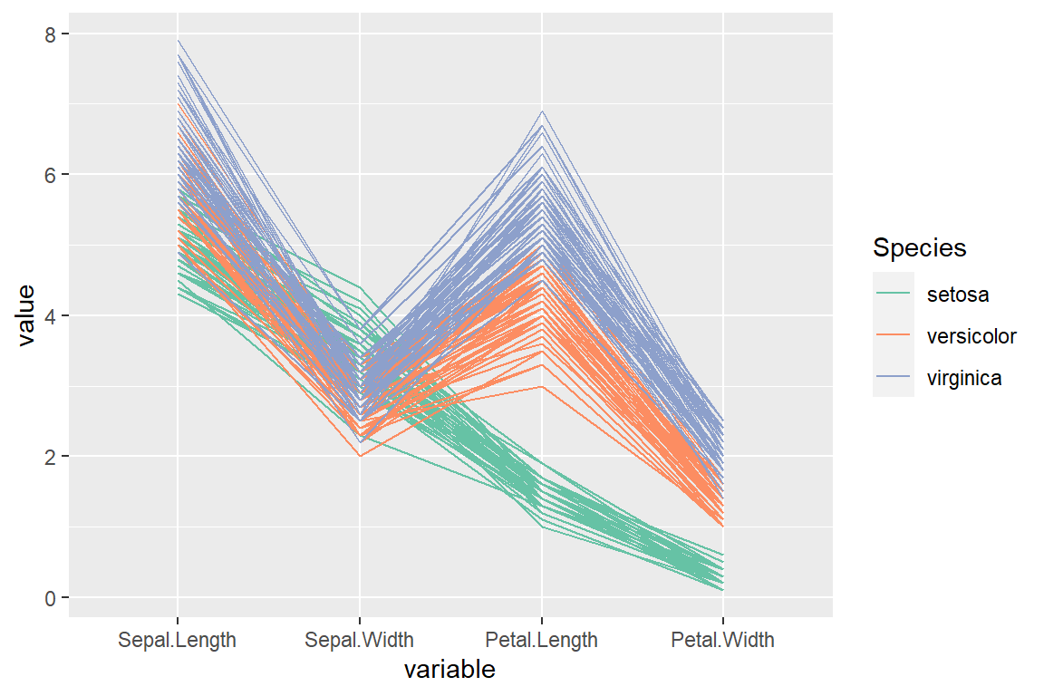 No scaling in ggplot2 parallel coordinates plot
