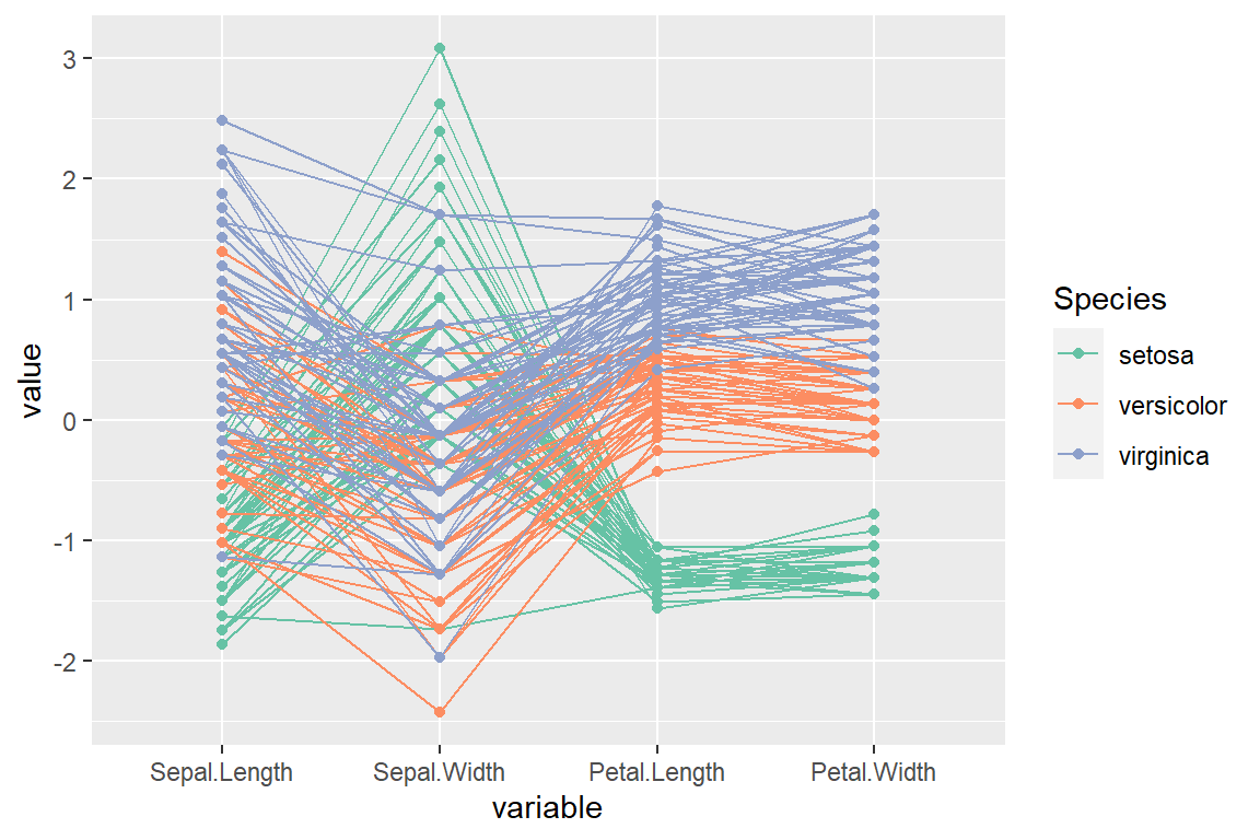 Parallel coordinate plot with points in ggplot2